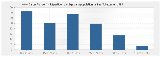 Répartition par âge de la population de Les Mollettes en 1999